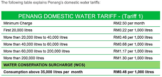 Последние твиты от air selangor (@air_selangor). Group Hails Government S Plans For Hike In Water Price Free Malaysia Today Fmt