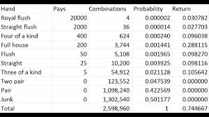 Probabilities In Five Card Stud Poker Wizard Of Odds