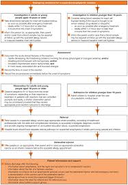 Nice Anaphylaxis Guideline Nice Guideline Guidelines