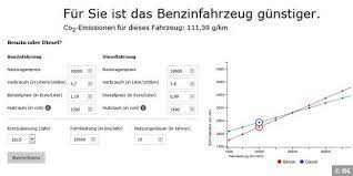In diesen beiden punkten siegt auf jeden fall der benziner. Diesel Und Benzin Rechner Welche Autovariante Ist Gunstiger Pc Welt