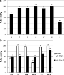 For example, spf30 filters 96.7% of uv radiation with 1/30th (3.3%) of uv reaching the skin. Photostability Of Sunscreens Sciencedirect