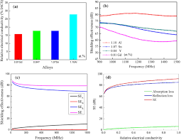 Electro magnetic interference (emi) detector: Polymer Based Lightweight Materials For Electromagnetic Interference Shielding A Review Springerlink