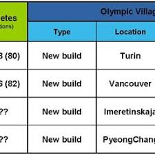 Maybe you would like to learn more about one of these? Pdf The Transformation Of The Olympic Village At The Olympic Winter Games A Historical Analysis