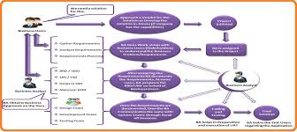 Business Analyst Is One Of The Most Responsible Job In It Non It Companies Right Business Analyst Would Bring Gr Business Analyst Business Analysis Business