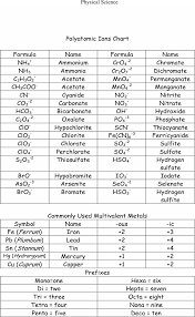 Polyatomic Ions Chart 3 In 2020 Polyatomic Ion Chemistry Lessons Chemistry Basics