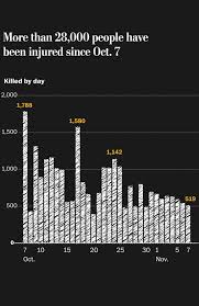 Gaza's death toll: 1 out of every 200 ...