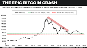Chart Of The Day The Epic Bitcoin Crash
