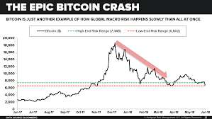 chart of the day the epic bitcoin crash