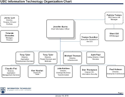 Ubc Information Technology Organization Chart Pdf Free