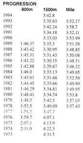 Maybe you would like to learn more about one of these? Steve Cram Training Program Insight Running Science
