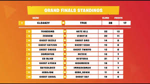 Thank you for a fantastic year, fortnite community. Fortnite Fall Skirmish Grand Finals Results And Standings Fortnite Intel