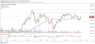 You'll find the bitcoin price prediction below. Bitcoin Price Prediction These Two Crucial Levels Could Define Btc Future Trademoneta