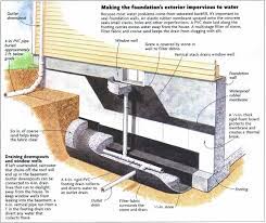 Pin By Trish On Home Water Drainage Storage Home Construction Wet Basement Building A House