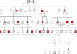 Pedigree Chart Royal Family Hemophilia Www
