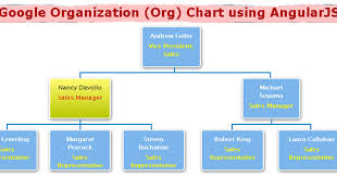 Google Organization Org Chart Using Angularjs Dotnet