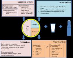 Diet Chart For Diabetes Patients By Apollo Sugar A Balance