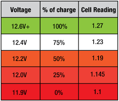 Below is a simple battery charging current and battery charging time formulas with a solved example of 120ah lead acid battery. Car Battery Voltage Google Search Car Battery Battery Car