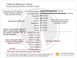 Changing Dynamics In California Migration Trends Christine