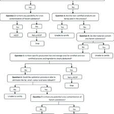 Search 2009 dodge ram 1500s for sale near you. 2 Decision Tree For Hccp Identification Ms 1500 2009 E 2009 Download Scientific Diagram