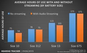 How Long Do Hearing Aid Batteries Last And What Is The Cost