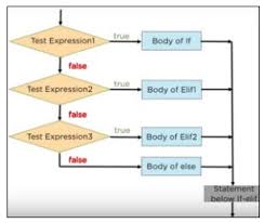 Else statements x = 5 if x == 2: Understanding Python If Else Statement