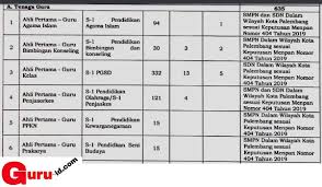 Setelah menjalani serangkaian tahapan mulai dari seleksi berkas, seleksi kompetensi dasar (skd), dan seleksi kompetensi bidang. Formasi Cpns Kota Palembang Pdf Dan Syarat Pendaftaran Info Pendidikan Terbaru