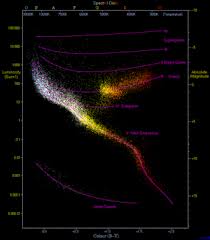 Hertzsprung Russell Diagram Wikipedia