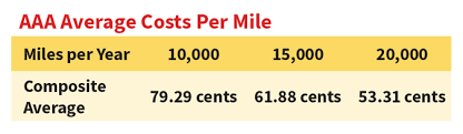 Aaa S Your Driving Costs Aaa Exchange