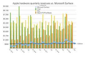 You can add and update your products in. Editorial Why Microsoft Surface Isn T Growing After Seven Years Of Trying Appleinsider