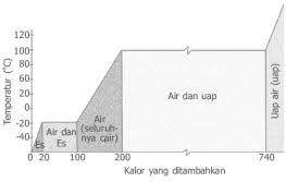 Kalor juga bisa berpindah dari satu zat ke zat yang lain melalui. Kalor Pengertian Rumus Contoh Soal