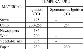 Ignition Temperature Of Various Solids Download Table