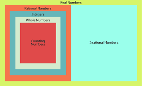 Classifying Real Numbers Prealgebra