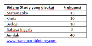 Materi Kelas 12 Mm Wajib Pengertian Statistika Contoh Soal Dan Pembahasan Soal Utbk Sbmptn Ruang Para Bintang Berbagi Informasi Tentang Ptn Dan Pembahasan Soal Soal