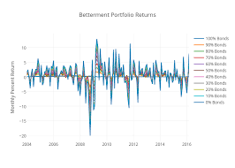 Betterment Portfolio Returns Scatter Chart Made By Bickez