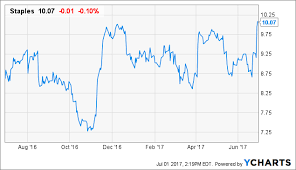 What To Make Of The Staples Buyout Staples Inc Nasdaq