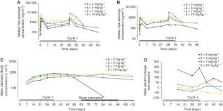 Atacicept In Relapsed Refractory Multiple Myeloma Or Active Waldenstrom S Macroglobulinemia A Phase I Study British Journal Of Cancer