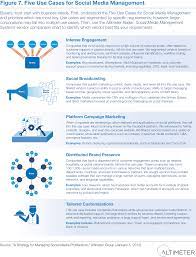 Five Cases For Social Media Management Social Media Management Software Social Media Manager Social Media Marketing Tools