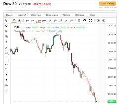 The plunge in the stock market amounts to a correction not a crash. The Reason Behind The Global Share Markets Crash In February 2018 An Update Chloe Tai Blog I3investor