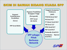 Pegawai pendidikan pengajian tinggi dh41. Urusan Pengambilan Dan Perkhidmatan Guru Ppt Download