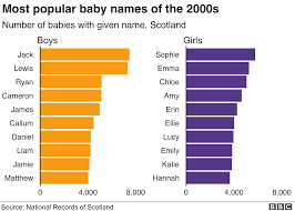 Baby Names How Popular Is Your Name Bbc News