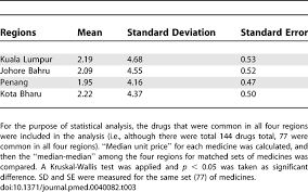 Pharmacies in australia are mostly independently owned by pharmacists, often operated as franchises of retail brands offered by the three major pharmaceutical wholesalers in australia. Evaluating Drug Prices Availability Affordability And Price Components Implications For Access To Drugs In Malaysia