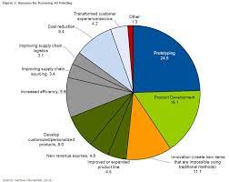 2015 Roundup Of 3d Printing Market Forecasts And Estimates 3d Printing Business 3d Printing 3d Printing Service