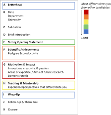 Once you have all the content ( contact information, why you are applying and qualified, signature, etc.) on the page, you can then easily adjust the margins, font, and alignment. Cover Letter For A Faculty Position Nse Communication Lab