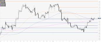 Eur Usd Technical Analysis Euro Clings To Daily Highs Above