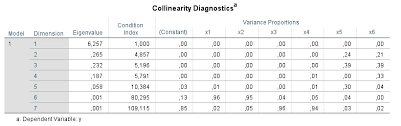 Tabelle Kollinearitatsdiagnose Interpretieren In Spss