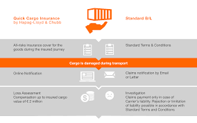 Cargo insurance can be defined as an insurance policy taken up to protect insurance policy holder/assured against loss of or damage to the goods during the transportation. Quick Cargo Insurance Hapag Lloyd