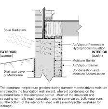 Arguments for application of internal wall insulation. 7 Common Condensation Problem Associated With Concrete Curing Download Scientific Diagram