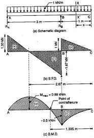 2)for uniformly distributed load load(udl) the degree of curve is 1st(linear) in sfd and 2nd. Zd 1172 Sfd Bmd Diagram Schematic Wiring