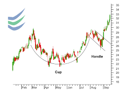 What is Cup and Handle Pattern | How to Trade Using it - Enrich Money