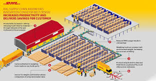 Operations supervisor di db schenker logistics malaysia kulim. Dhl Supply Chain On Twitter Dhlsupplychain Is At The Forefront Of Innovation In The Logistics Industry Download Our Infographic To See How In One Of Our Indonesian Operations An Innovative Conveyor Belt